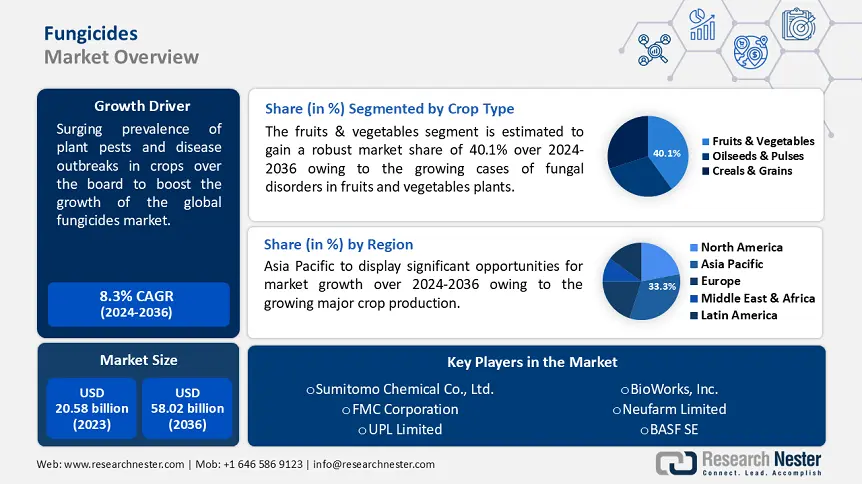 Fungicides Market Share